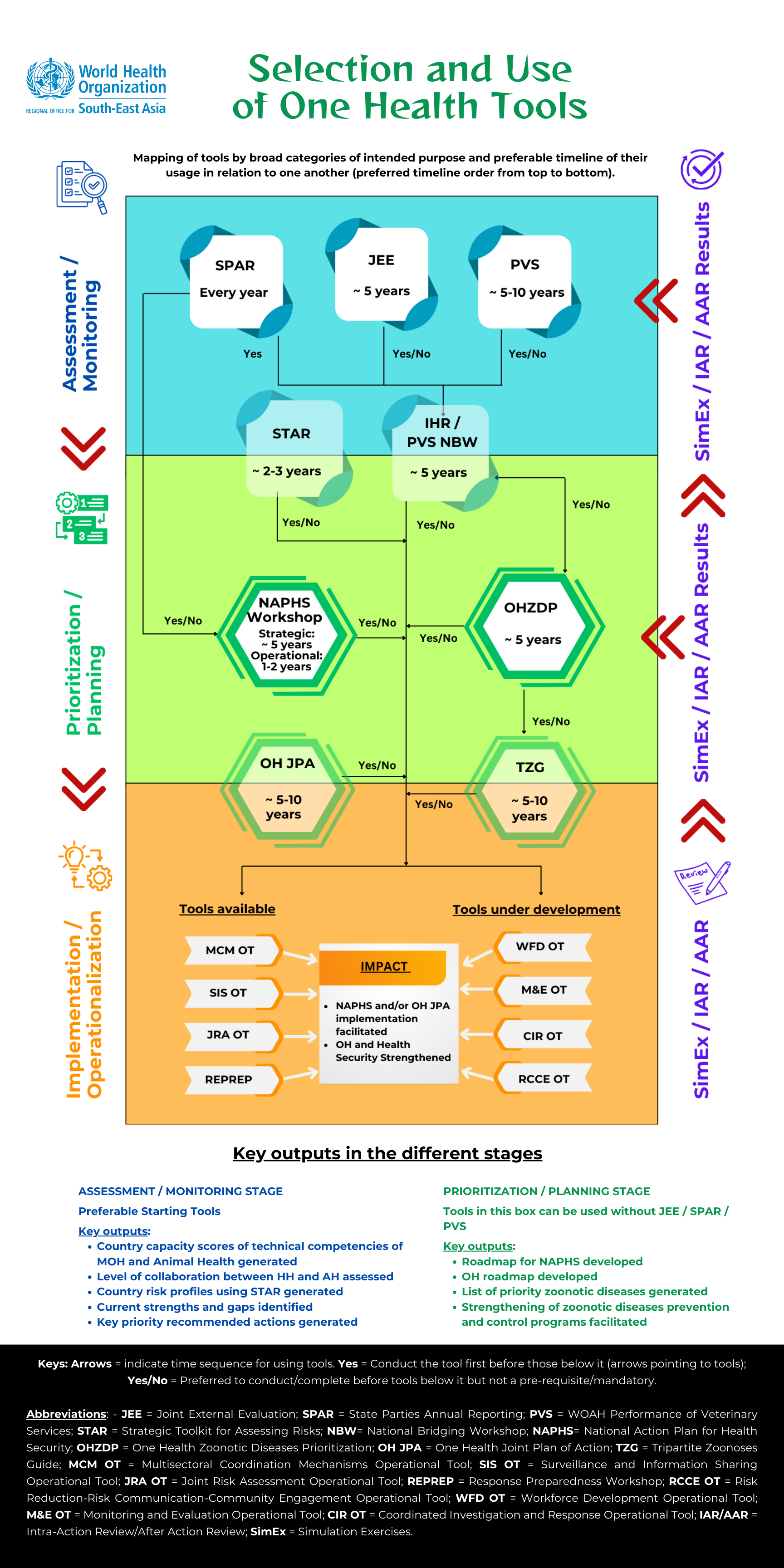Selection and use of One Health Tools